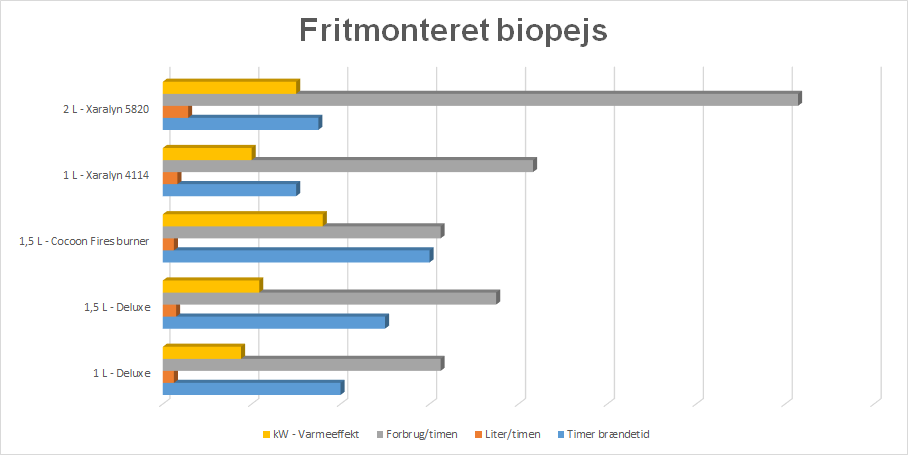 Fritmonteret biopejs sammenligning